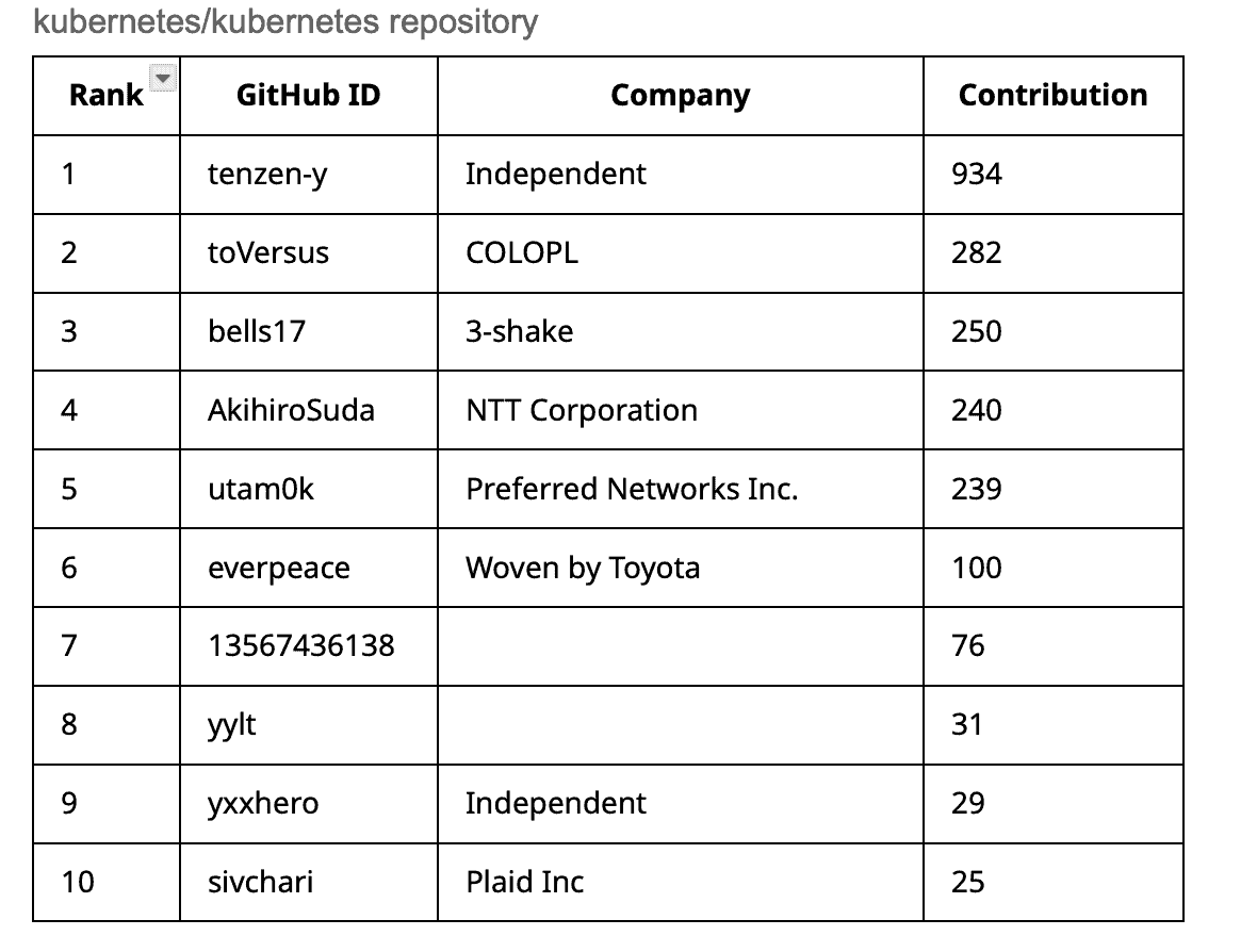 Kubernetes repo